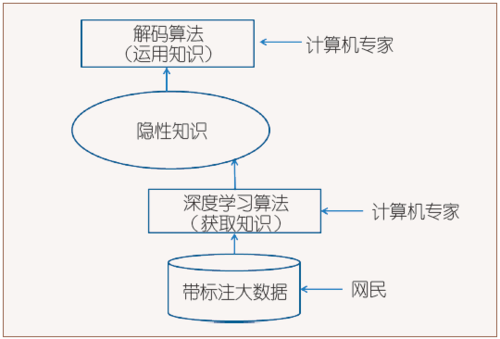 图3 基于大数据的深度学习